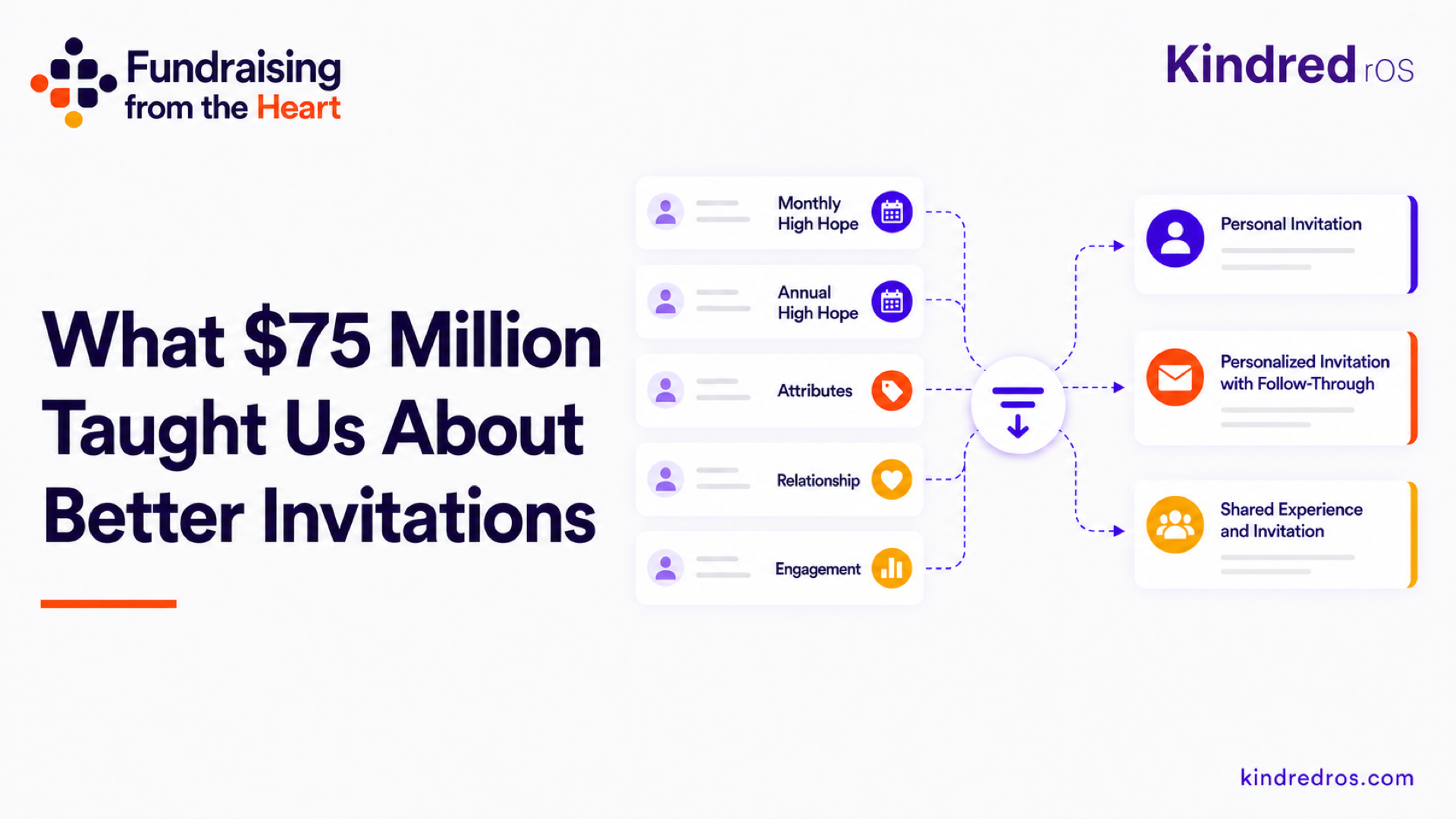 What $75 Million Taught Us About Better Invitations, Fundraising from the Heart cover